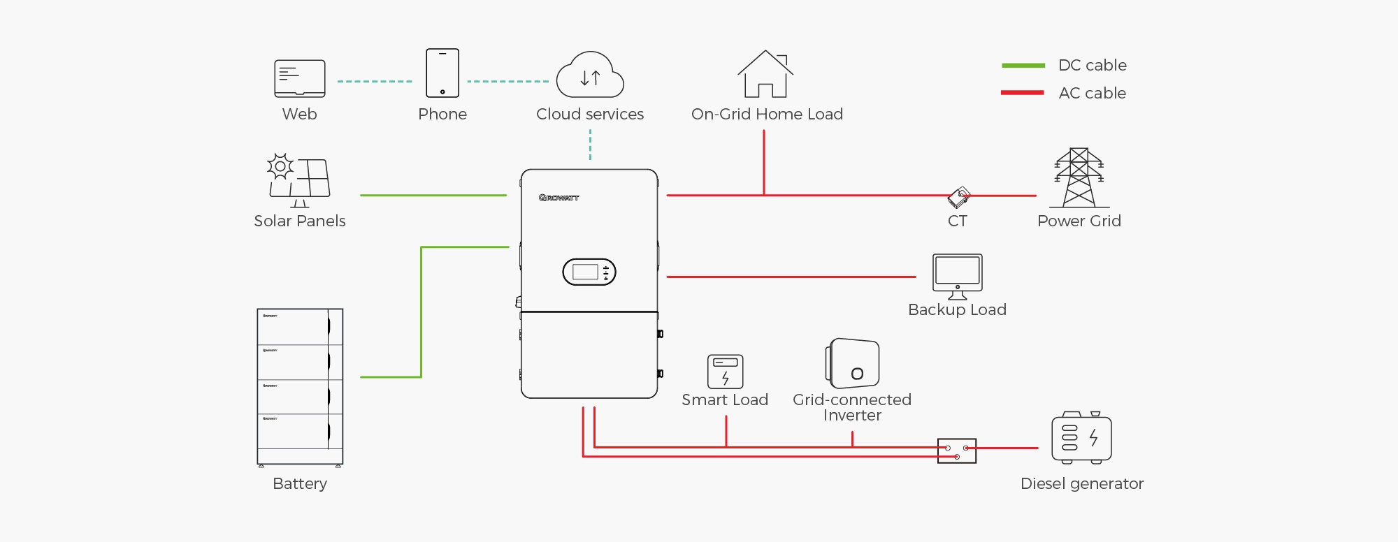 Growatt SPH 8000-10000TL-HU-US split phase hybrid inverter system connection diagram – PV array input to MPPT, 48V battery bank connection with BMS communication (CAN/RS485), grid and generator AC inputs, 120/240V split phase output to backup load panel, and CT meter connection for US residential energy storage systems